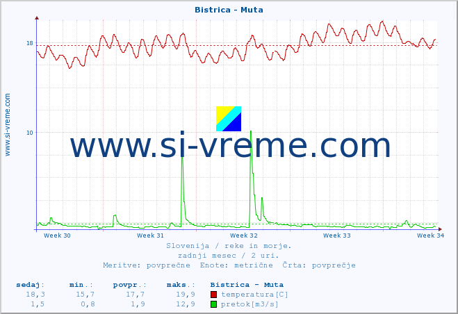 POVPREČJE :: Bistrica - Muta :: temperatura | pretok | višina :: zadnji mesec / 2 uri.