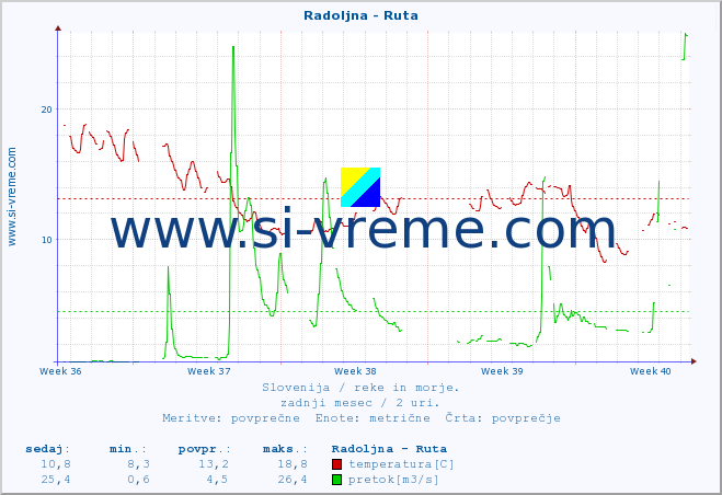 POVPREČJE :: Radoljna - Ruta :: temperatura | pretok | višina :: zadnji mesec / 2 uri.