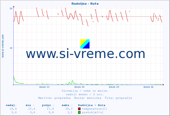 POVPREČJE :: Radoljna - Ruta :: temperatura | pretok | višina :: zadnji mesec / 2 uri.