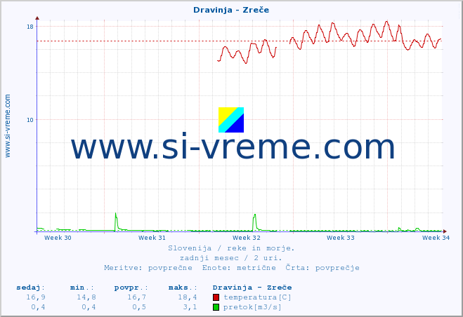 POVPREČJE :: Dravinja - Zreče :: temperatura | pretok | višina :: zadnji mesec / 2 uri.