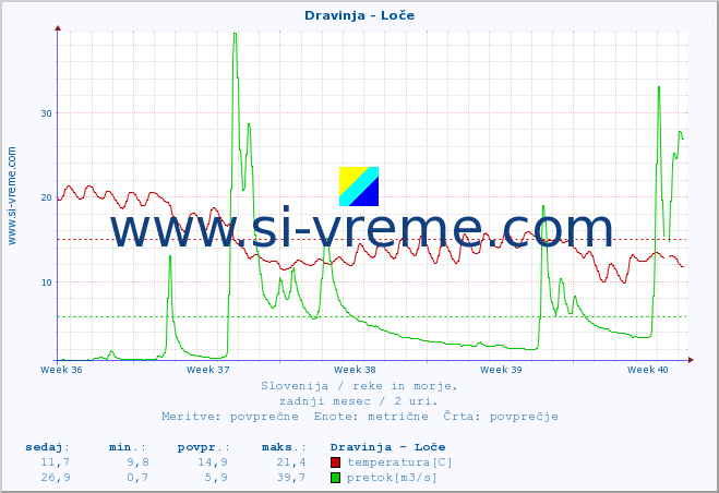 POVPREČJE :: Dravinja - Loče :: temperatura | pretok | višina :: zadnji mesec / 2 uri.