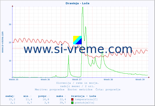 POVPREČJE :: Dravinja - Loče :: temperatura | pretok | višina :: zadnji mesec / 2 uri.