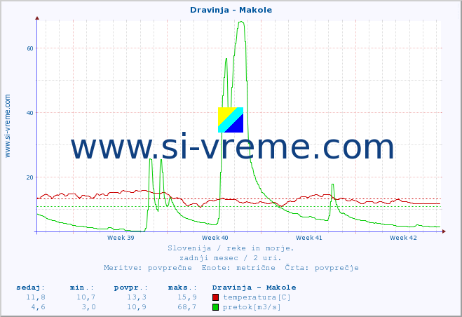 POVPREČJE :: Dravinja - Makole :: temperatura | pretok | višina :: zadnji mesec / 2 uri.