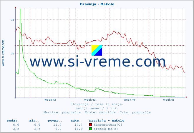 POVPREČJE :: Dravinja - Makole :: temperatura | pretok | višina :: zadnji mesec / 2 uri.