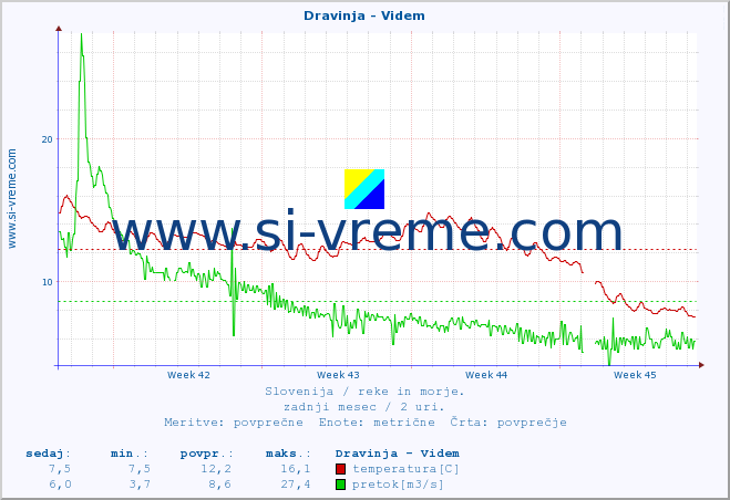 POVPREČJE :: Dravinja - Videm :: temperatura | pretok | višina :: zadnji mesec / 2 uri.