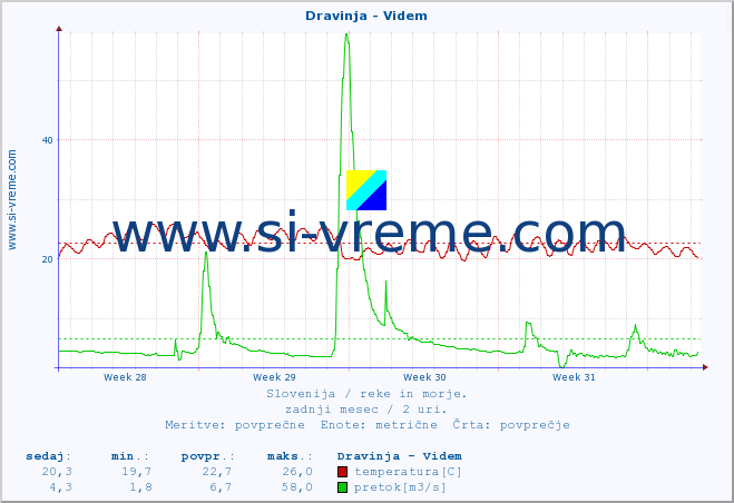 POVPREČJE :: Dravinja - Videm :: temperatura | pretok | višina :: zadnji mesec / 2 uri.