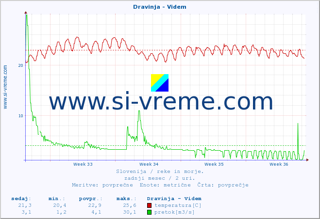 POVPREČJE :: Dravinja - Videm :: temperatura | pretok | višina :: zadnji mesec / 2 uri.