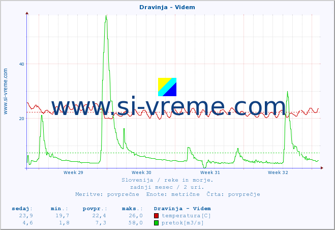 POVPREČJE :: Dravinja - Videm :: temperatura | pretok | višina :: zadnji mesec / 2 uri.