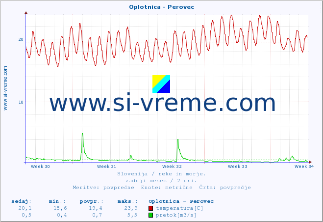 POVPREČJE :: Oplotnica - Perovec :: temperatura | pretok | višina :: zadnji mesec / 2 uri.