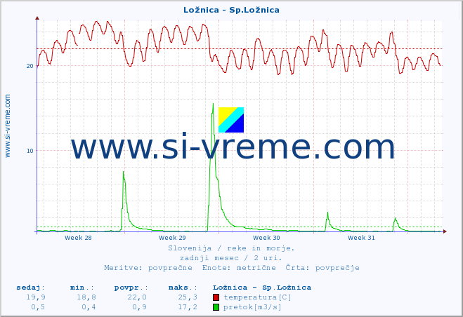 POVPREČJE :: Ložnica - Sp.Ložnica :: temperatura | pretok | višina :: zadnji mesec / 2 uri.