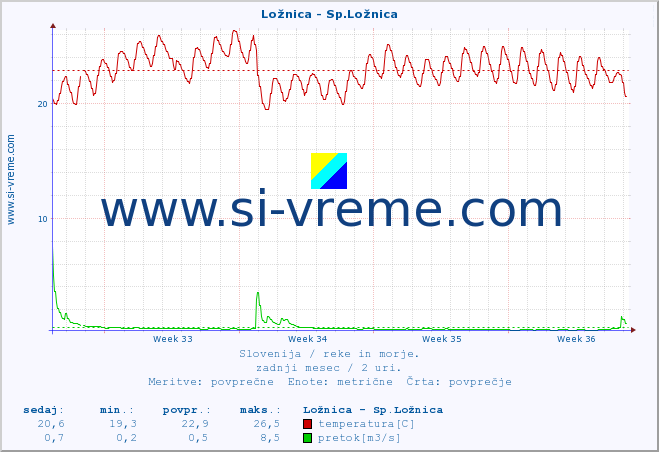 POVPREČJE :: Ložnica - Sp.Ložnica :: temperatura | pretok | višina :: zadnji mesec / 2 uri.