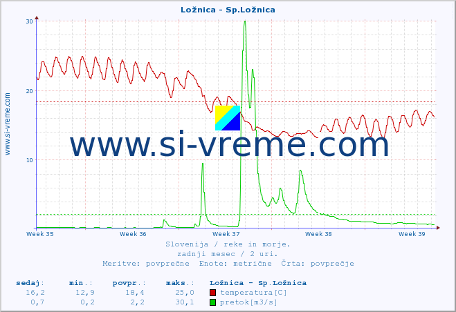 POVPREČJE :: Ložnica - Sp.Ložnica :: temperatura | pretok | višina :: zadnji mesec / 2 uri.