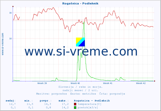 POVPREČJE :: Rogatnica - Podlehnik :: temperatura | pretok | višina :: zadnji mesec / 2 uri.