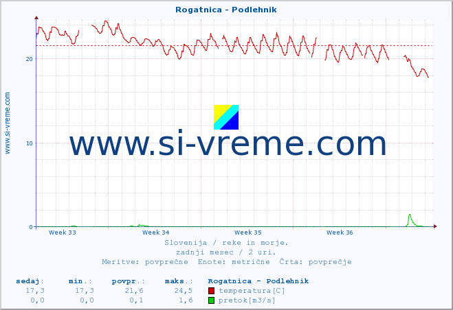 POVPREČJE :: Rogatnica - Podlehnik :: temperatura | pretok | višina :: zadnji mesec / 2 uri.