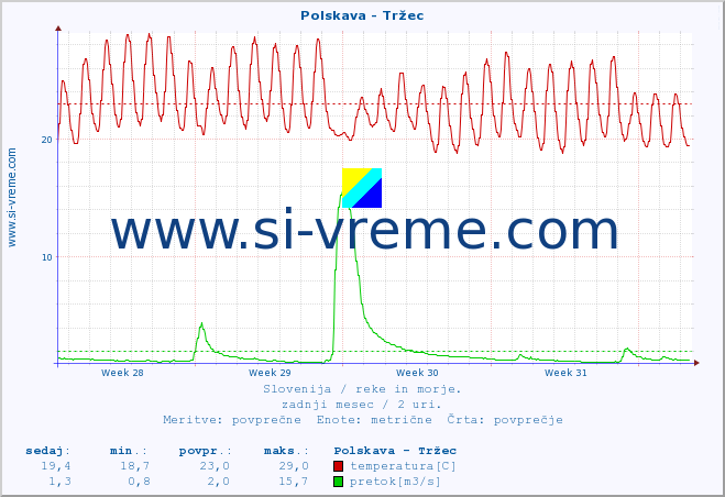 POVPREČJE :: Polskava - Tržec :: temperatura | pretok | višina :: zadnji mesec / 2 uri.