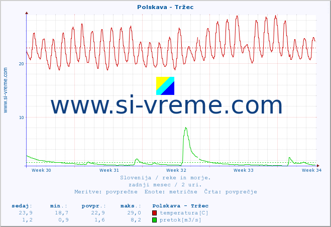 POVPREČJE :: Polskava - Tržec :: temperatura | pretok | višina :: zadnji mesec / 2 uri.