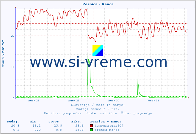 POVPREČJE :: Pesnica - Ranca :: temperatura | pretok | višina :: zadnji mesec / 2 uri.