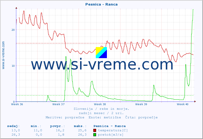 POVPREČJE :: Pesnica - Ranca :: temperatura | pretok | višina :: zadnji mesec / 2 uri.