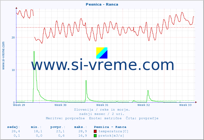 POVPREČJE :: Pesnica - Ranca :: temperatura | pretok | višina :: zadnji mesec / 2 uri.