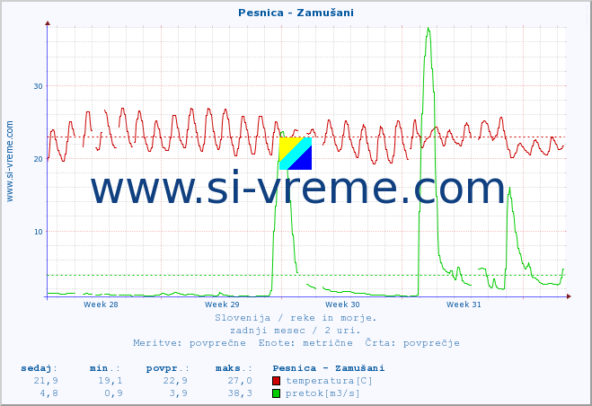 POVPREČJE :: Pesnica - Zamušani :: temperatura | pretok | višina :: zadnji mesec / 2 uri.