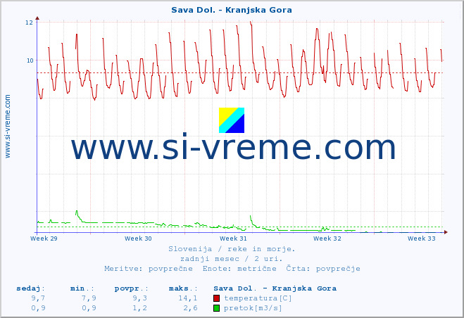 POVPREČJE :: Sava Dol. - Kranjska Gora :: temperatura | pretok | višina :: zadnji mesec / 2 uri.