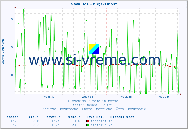 POVPREČJE :: Sava Dol. - Blejski most :: temperatura | pretok | višina :: zadnji mesec / 2 uri.