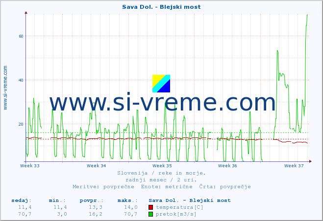 POVPREČJE :: Sava Dol. - Blejski most :: temperatura | pretok | višina :: zadnji mesec / 2 uri.