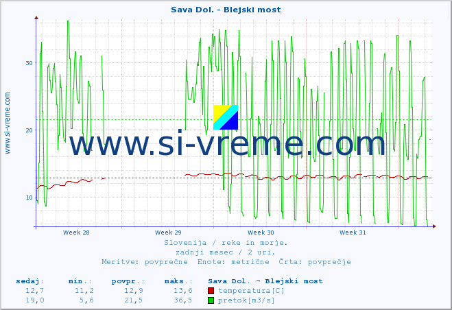 POVPREČJE :: Sava Dol. - Blejski most :: temperatura | pretok | višina :: zadnji mesec / 2 uri.