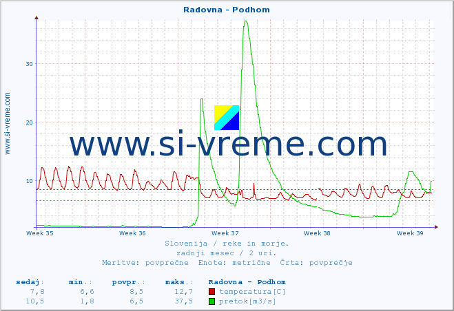 POVPREČJE :: Radovna - Podhom :: temperatura | pretok | višina :: zadnji mesec / 2 uri.