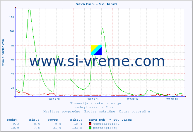 POVPREČJE :: Sava Boh. - Sv. Janez :: temperatura | pretok | višina :: zadnji mesec / 2 uri.