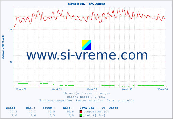 POVPREČJE :: Sava Boh. - Sv. Janez :: temperatura | pretok | višina :: zadnji mesec / 2 uri.