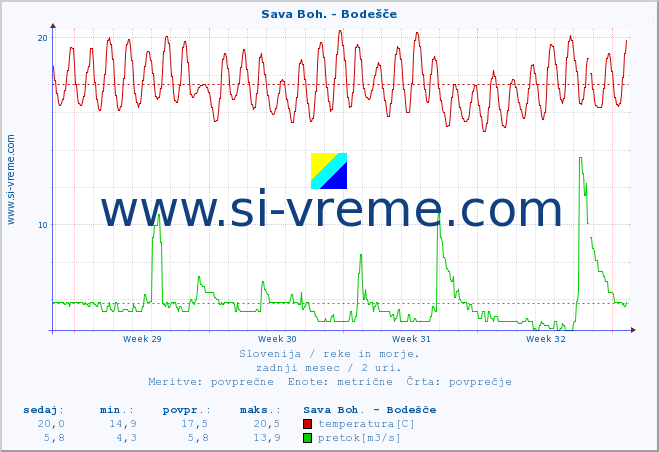 POVPREČJE :: Sava Boh. - Bodešče :: temperatura | pretok | višina :: zadnji mesec / 2 uri.