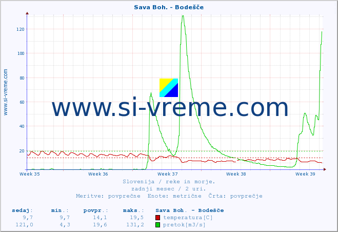 POVPREČJE :: Sava Boh. - Bodešče :: temperatura | pretok | višina :: zadnji mesec / 2 uri.