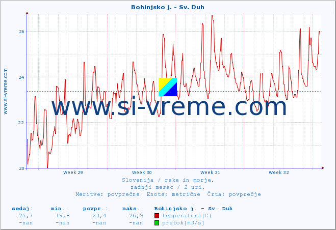 POVPREČJE :: Bohinjsko j. - Sv. Duh :: temperatura | pretok | višina :: zadnji mesec / 2 uri.