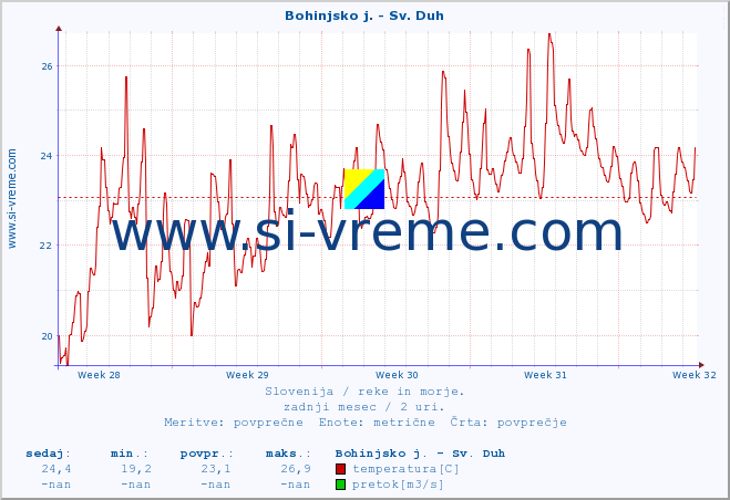 POVPREČJE :: Bohinjsko j. - Sv. Duh :: temperatura | pretok | višina :: zadnji mesec / 2 uri.