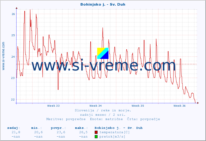 POVPREČJE :: Bohinjsko j. - Sv. Duh :: temperatura | pretok | višina :: zadnji mesec / 2 uri.