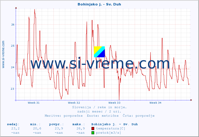 POVPREČJE :: Bohinjsko j. - Sv. Duh :: temperatura | pretok | višina :: zadnji mesec / 2 uri.