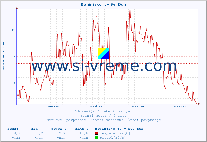 POVPREČJE :: Bohinjsko j. - Sv. Duh :: temperatura | pretok | višina :: zadnji mesec / 2 uri.