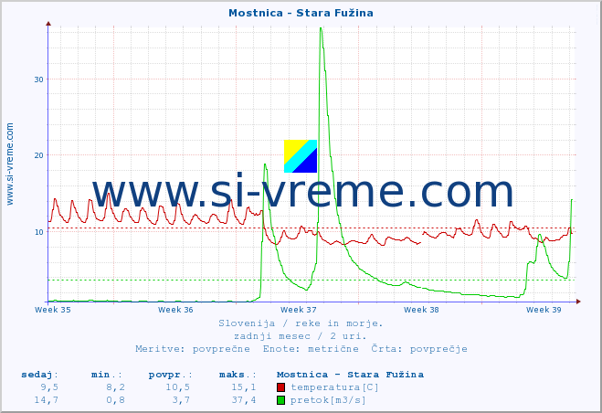 POVPREČJE :: Mostnica - Stara Fužina :: temperatura | pretok | višina :: zadnji mesec / 2 uri.