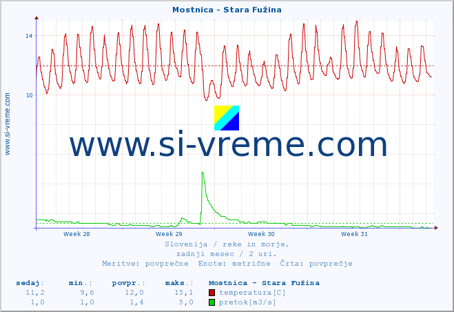 POVPREČJE :: Mostnica - Stara Fužina :: temperatura | pretok | višina :: zadnji mesec / 2 uri.