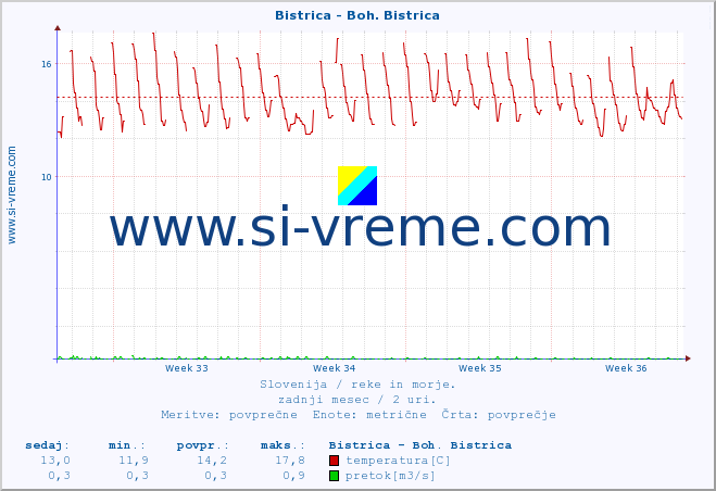 POVPREČJE :: Bistrica - Boh. Bistrica :: temperatura | pretok | višina :: zadnji mesec / 2 uri.