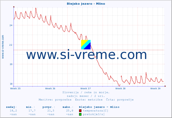 POVPREČJE :: Blejsko jezero - Mlino :: temperatura | pretok | višina :: zadnji mesec / 2 uri.