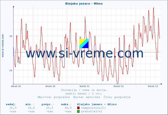 POVPREČJE :: Blejsko jezero - Mlino :: temperatura | pretok | višina :: zadnji mesec / 2 uri.