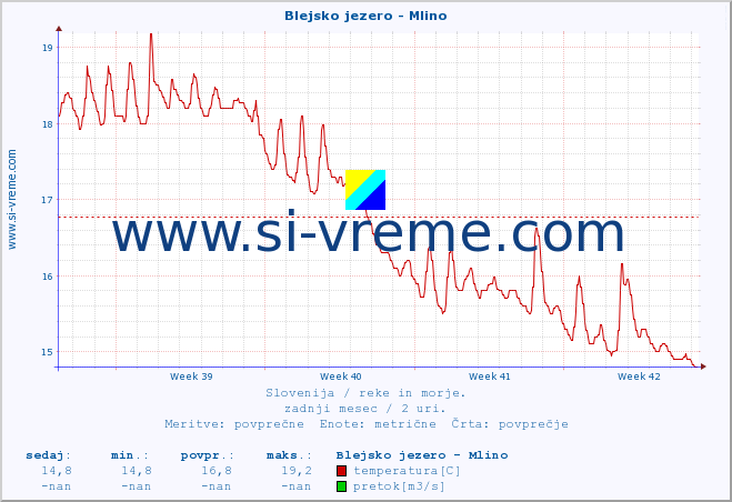 POVPREČJE :: Blejsko jezero - Mlino :: temperatura | pretok | višina :: zadnji mesec / 2 uri.