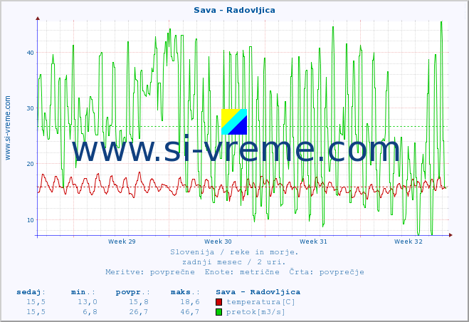 POVPREČJE :: Sava - Radovljica :: temperatura | pretok | višina :: zadnji mesec / 2 uri.