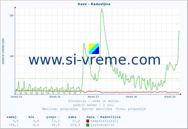 POVPREČJE :: Sava - Radovljica :: temperatura | pretok | višina :: zadnji mesec / 2 uri.