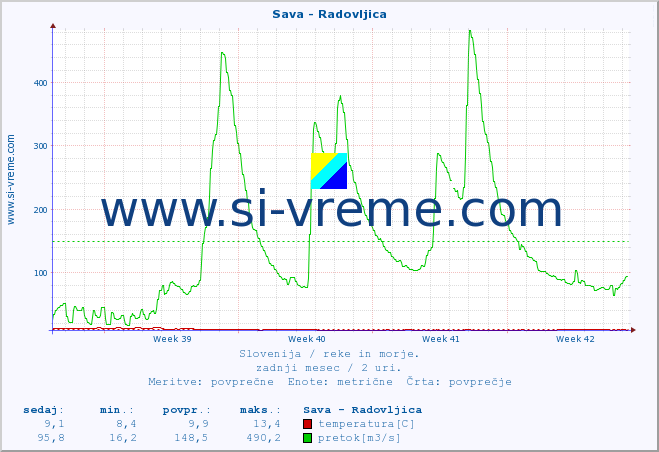 POVPREČJE :: Sava - Radovljica :: temperatura | pretok | višina :: zadnji mesec / 2 uri.