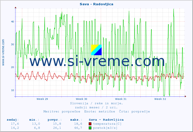 POVPREČJE :: Sava - Radovljica :: temperatura | pretok | višina :: zadnji mesec / 2 uri.