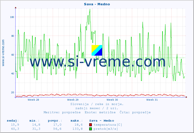 POVPREČJE :: Sava - Medno :: temperatura | pretok | višina :: zadnji mesec / 2 uri.