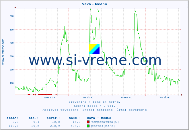 POVPREČJE :: Sava - Medno :: temperatura | pretok | višina :: zadnji mesec / 2 uri.